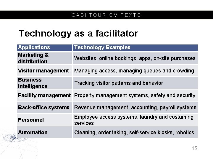 CABI TOURISM TEXTS Technology as a facilitator Applications Marketing & distribution Technology Examples Websites,