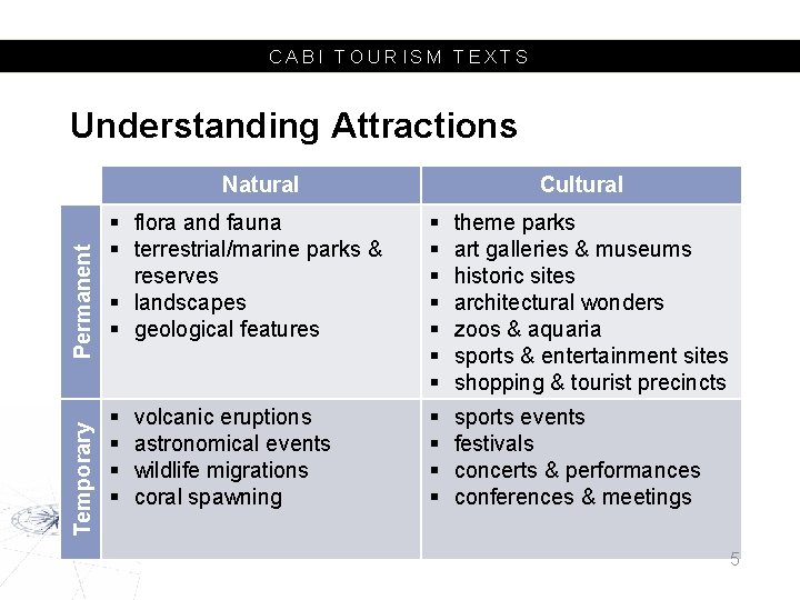 CABI TOURISM TEXTS Understanding Attractions Temporary Permanent Natural Cultural § flora and fauna §