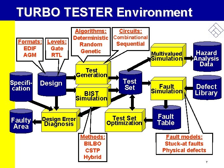 TURBO TESTER Environment Formats: Levels: EDIF Gate AGM RTL Algorithms: Circuits: Deterministic Combinational Sequential