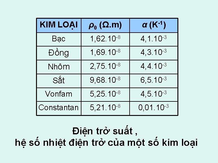 KIM LOẠI ρ0 (Ω. m) α (K 1) Bạc 1, 62. 10 8 4,
