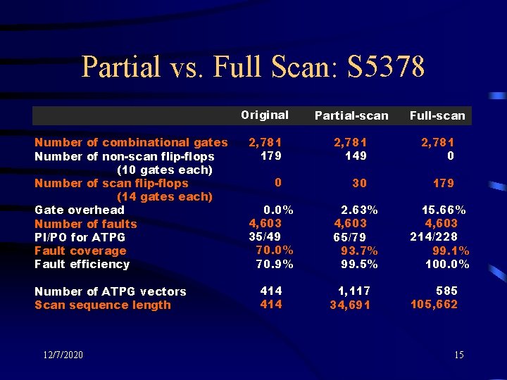 Partial vs. Full Scan: S 5378 Number of combinational gates Number of non-scan flip-flops