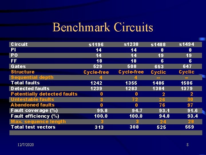 Benchmark Circuits Circuit PI PO FF Gates Structure Sequential depth Total faults Detected faults