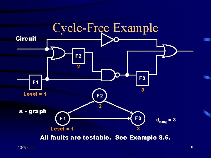 Cycle-Free Example Circuit F 2 2 F 3 F 1 Level = 1 3