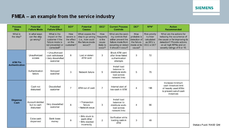 FMEA – an example from the service industry Siemens AG 2016 All rights reserved.