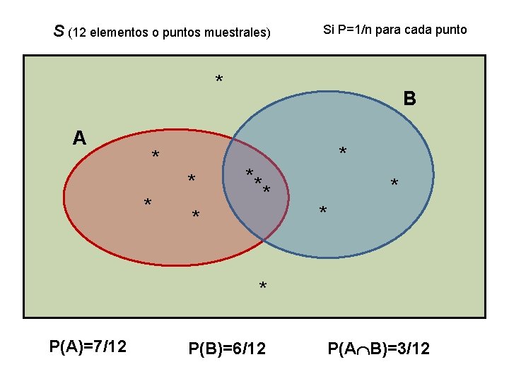 S (12 elementos o puntos muestrales) Si P=1/n para cada punto * A *