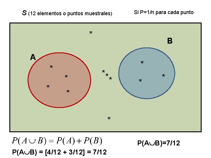 S (12 elementos o puntos muestrales) Si P=1/n para cada punto * B A