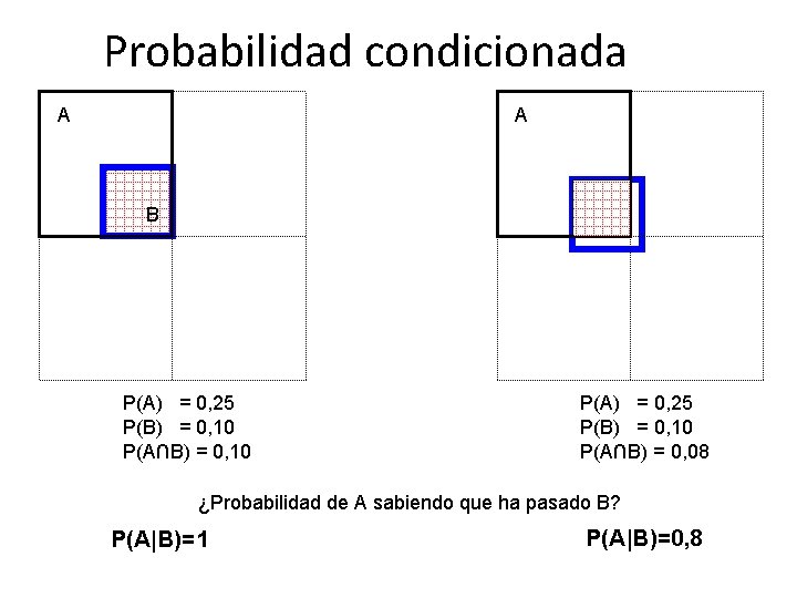 Probabilidad condicionada A A B B P(A) = 0, 25 P(B) = 0, 10