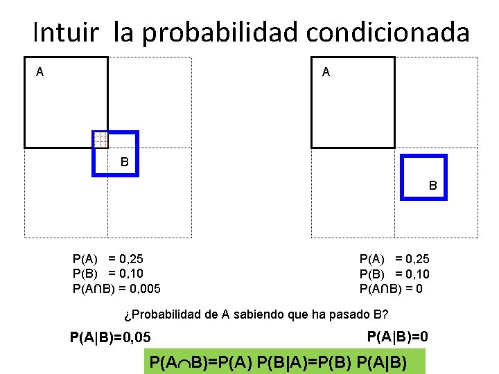 Intuir la probabilidad condicionada A A B B P(A) = 0, 25 P(B) =