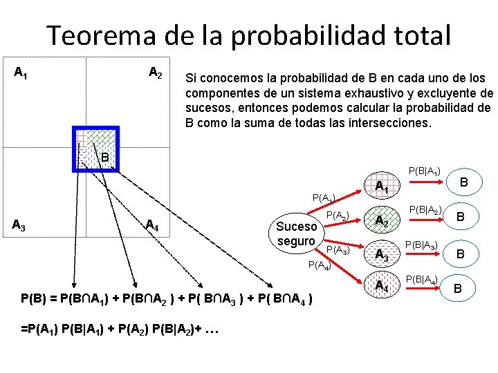 Teorema de la probabilidad total A 2 A 1 Si conocemos la probabilidad de