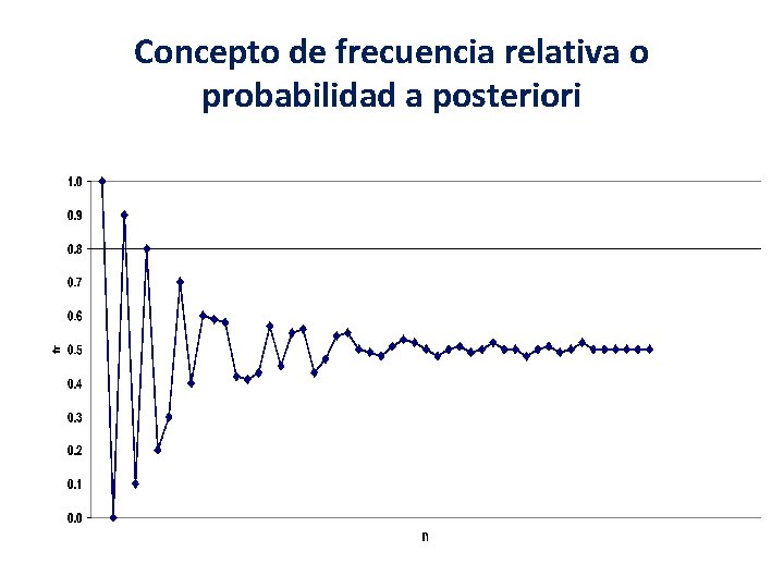 Concepto de frecuencia relativa o probabilidad a posteriori 