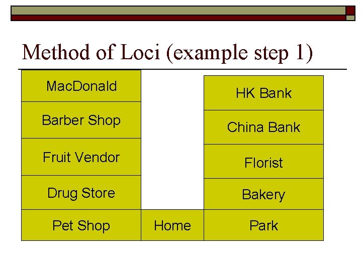 Method of Loci (example step 1) Mac. Donald HK Bank Barber Shop China Bank