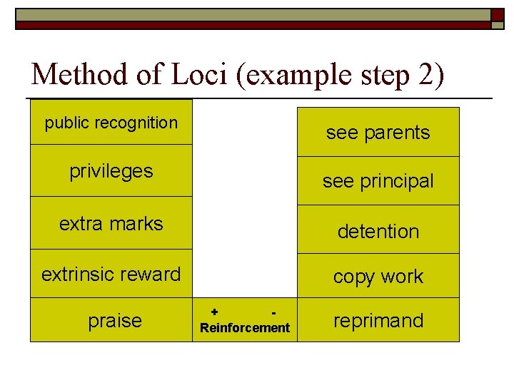 Method of Loci (example step 2) public recognition see parents privileges see principal extra