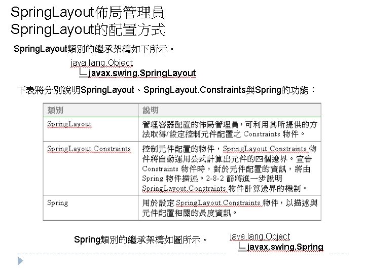 Spring. Layout佈局管理員 Spring. Layout的配置方式 Spring. Layout類別的繼承架構如下所示。 下表將分別說明Spring. Layout、Spring. Layout. Constraints與Spring的功能： Spring類別的繼承架構如圖所示。 