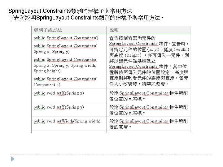 Spring. Layout. Constraints類別的建構子與常用方法 下表將說明Spring. Layout. Constraints類別的建構子與常用方法。 