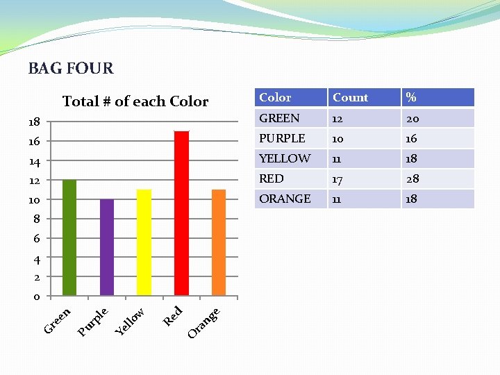 BAG FOUR Color Count % 18 GREEN 12 20 16 PURPLE 10 16 14