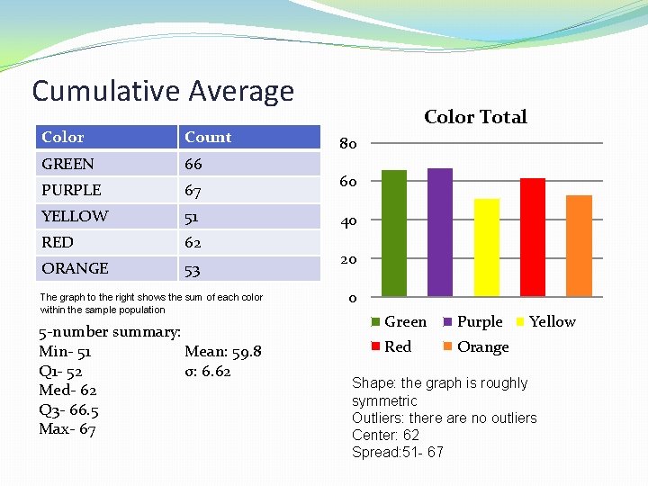 Cumulative Average Color Count GREEN 66 PURPLE 67 YELLOW 51 RED 62 ORANGE 53