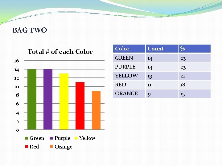 BAG TWO Color Count % GREEN 14 23 PURPLE 14 23 12 YELLOW 13