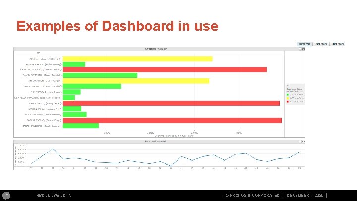 Examples of Dashboard in use #KRONOSWORKS © KRONOS INCORPORATED │ DECEMBER 7, 2020 │