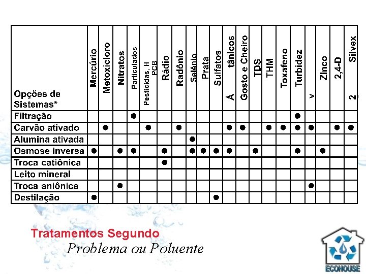 Tratamentos Segundo Problema ou Poluente 