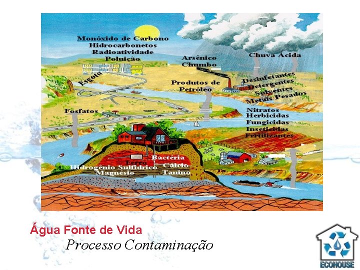 Água Fonte de Vida Processo Contaminação 