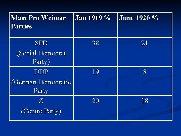 Main Pro Weimar Parties SPD (Social Democrat Party) DDP (German Democratic Party Z (Centre