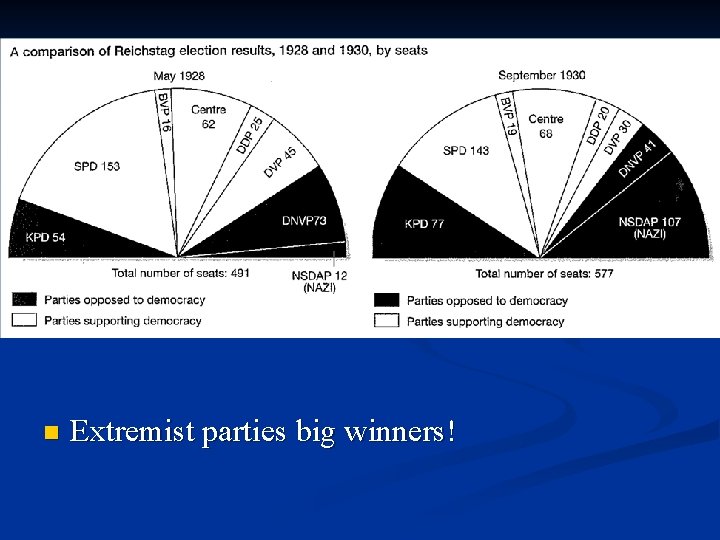 n Extremist parties big winners! 