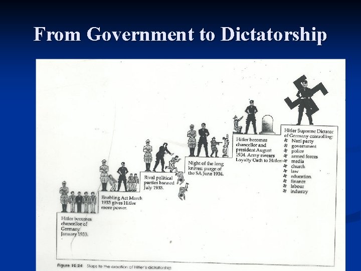 From Government to Dictatorship 