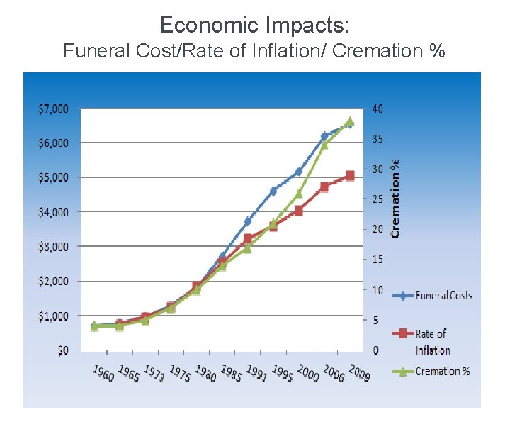 Economic Impacts: Funeral Cost/Rate of Inflation/ Cremation % 