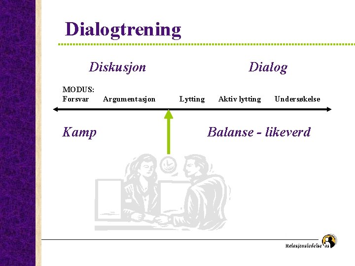 Dialogtrening Diskusjon MODUS: Forsvar Kamp Argumentasjon Dialog Lytting Aktiv lytting Undersøkelse Balanse - likeverd