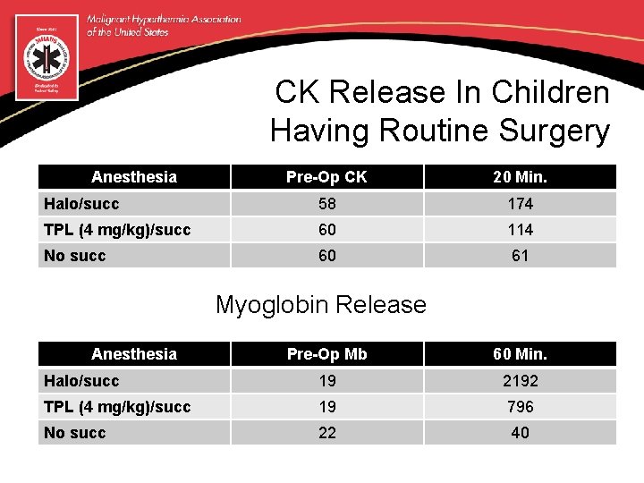 CK Release In Children Having Routine Surgery Anesthesia Pre-Op CK 20 Min. Halo/succ 58