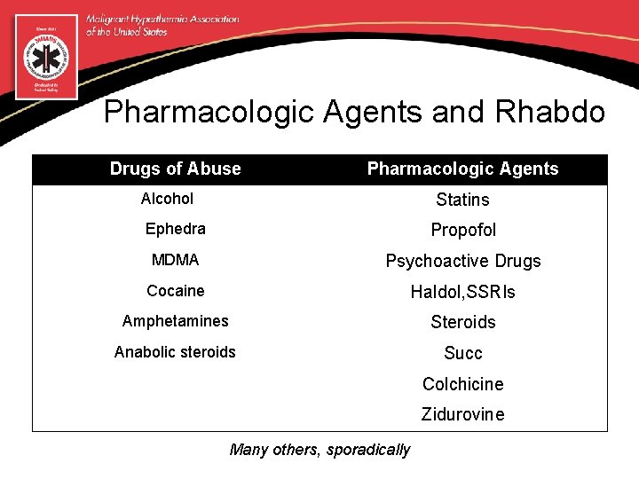 Pharmacologic Agents and Rhabdo Drugs of Abuse Pharmacologic Agents Alcohol Statins Ephedra Propofol MDMA