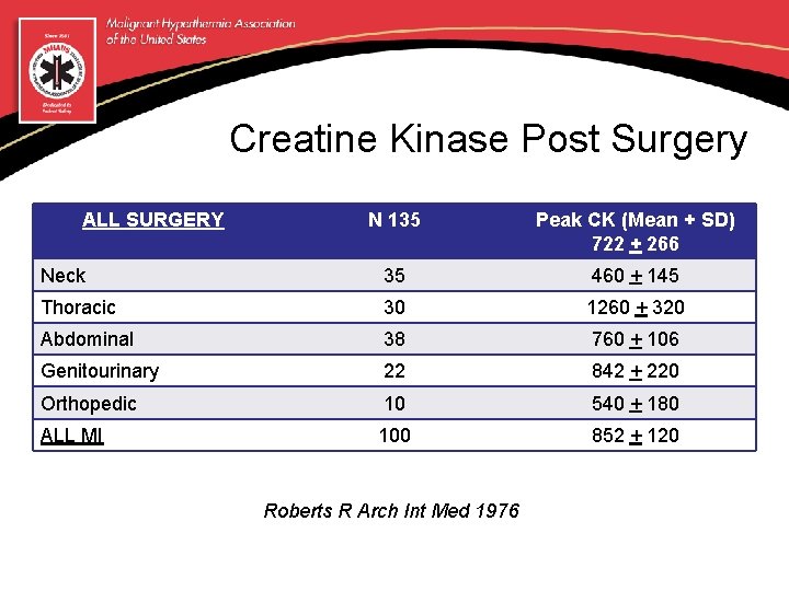 Creatine Kinase Post Surgery ALL SURGERY N 135 Peak CK (Mean + SD) 722