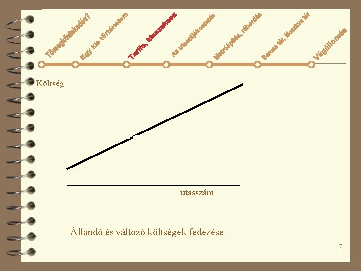 Költség utasszám Állandó és változó költségek fedezése 17 