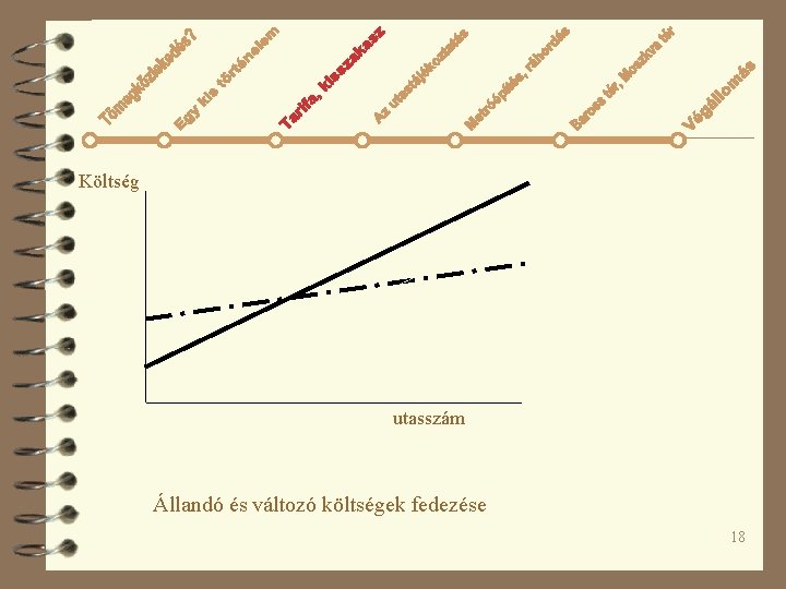 Költség utasszám Állandó és változó költségek fedezése 18 