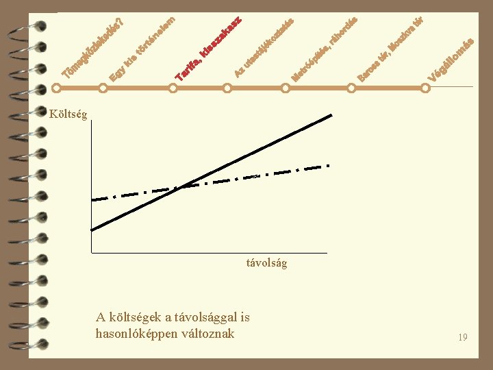 Költség távolság A költségek a távolsággal is hasonlóképpen változnak 19 