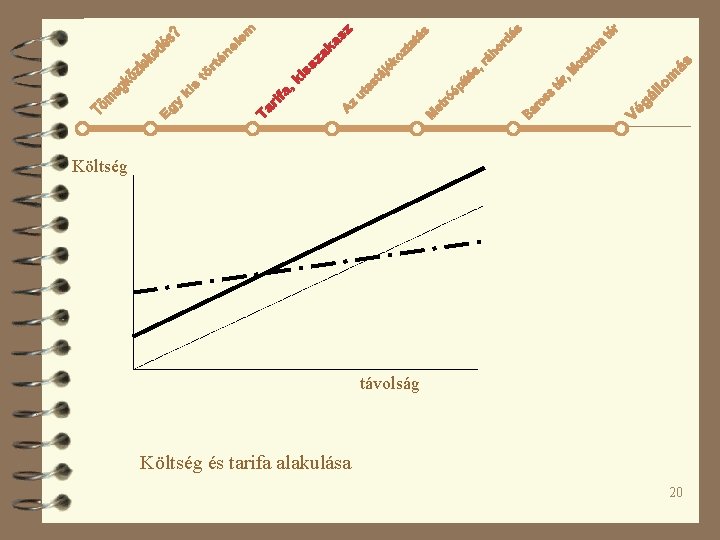 Költség távolság Költség és tarifa alakulása 20 