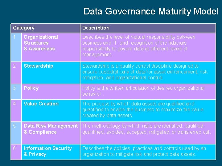 Data Governance Maturity Model Category Description 1 Organizational Structures & Awareness Describes the level