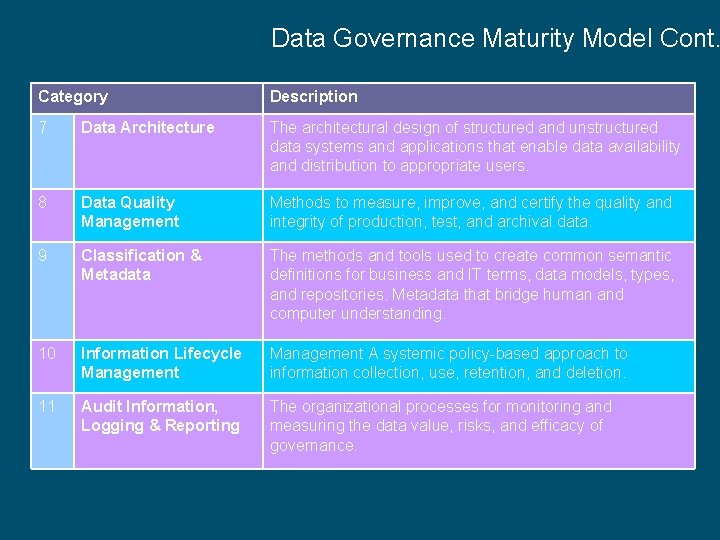 Data Governance Maturity Model Cont. Category Description 7 Data Architecture The architectural design of