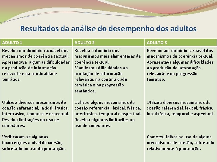 Resultados da análise do desempenho dos adultos ADULTO 1 ADULTO 2 ADULTO 3 Revelou