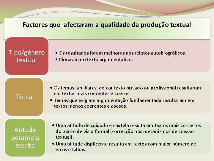 Factores que afectaram a qualidade da produção textual Tipo/género textual • Os resultados foram