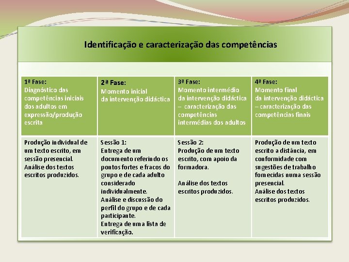 Identificação e caracterização das competências 1ª Fase: Diagnóstico das competências iniciais dos adultos em