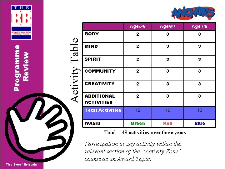 Activity Table Programme Review Age 5/6 Age 6/7 Age 7/8 BODY 2 3 3