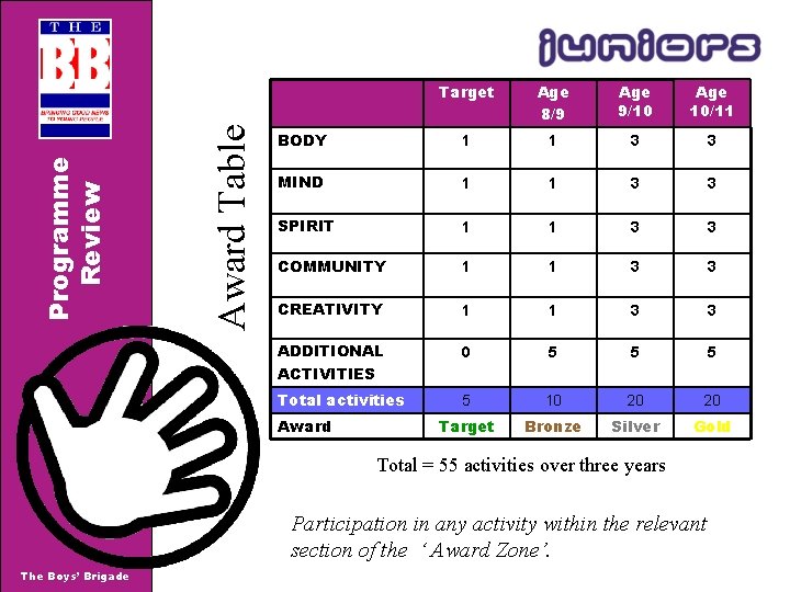 Award Table Programme Review Target Age 8/9 Age 9/10 Age 10/11 BODY 1 1