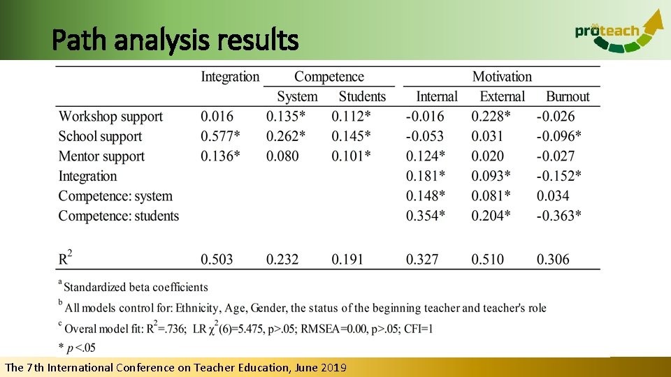 Path analysis results The 7 th International Conference on Teacher Education, June 2019 