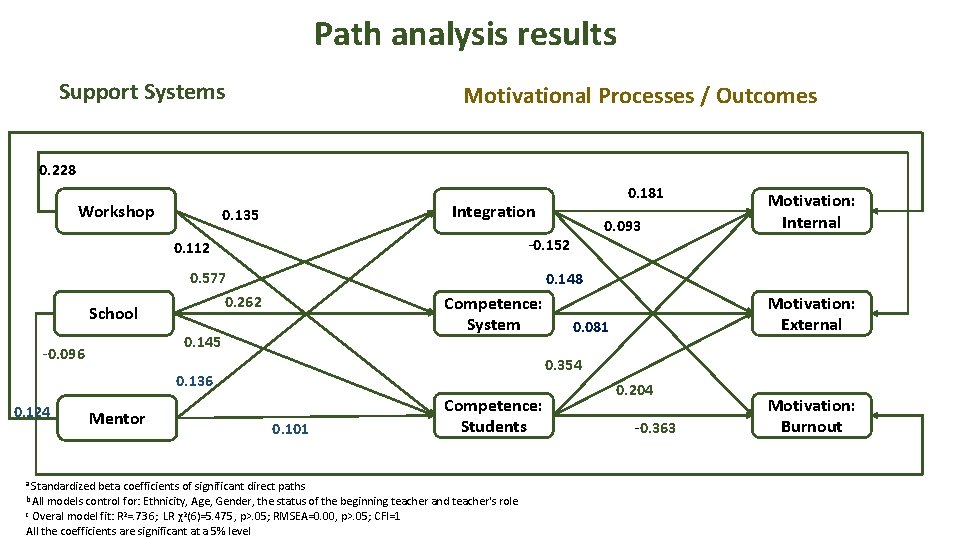 Path analysis results Support Systems Motivational Processes / Outcomes 0. 228 Workshop Integration 0.