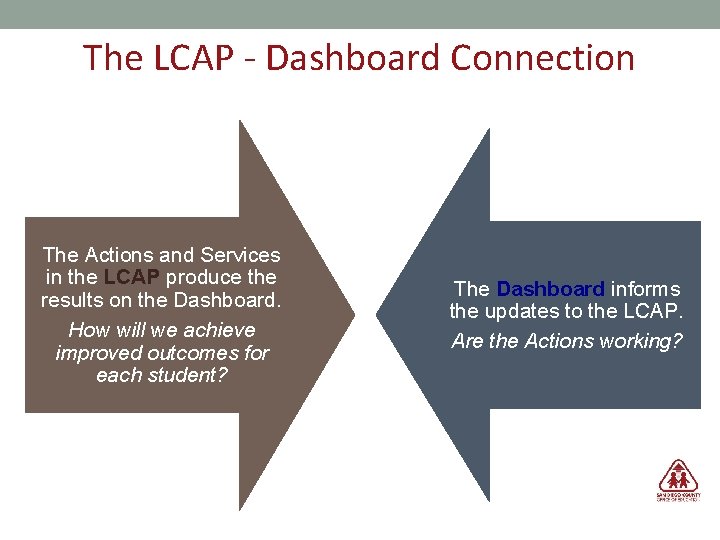 The LCAP - Dashboard Connection The Actions and Services in the LCAP produce the