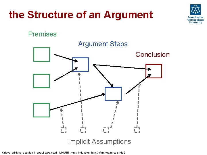 the Structure of an Argument Premises Argument Steps Conclusion Implicit Assumptions Critical thinking, session