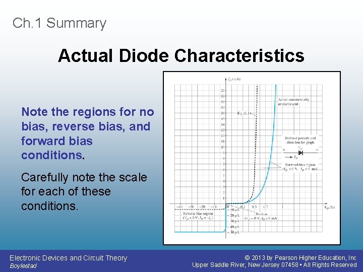 Ch. 1 Summary Actual Diode Characteristics Note the regions for no bias, reverse bias,
