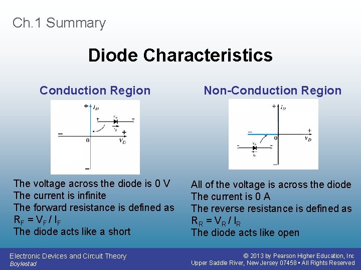Ch. 1 Summary Diode Characteristics Conduction Region Non-Conduction Region The voltage across the diode