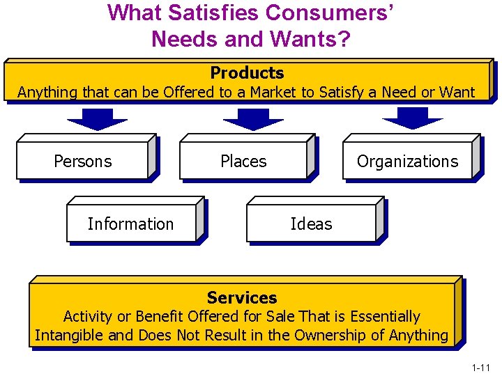 What Satisfies Consumers’ Needs and Wants? Products Anything that can be Offered to a